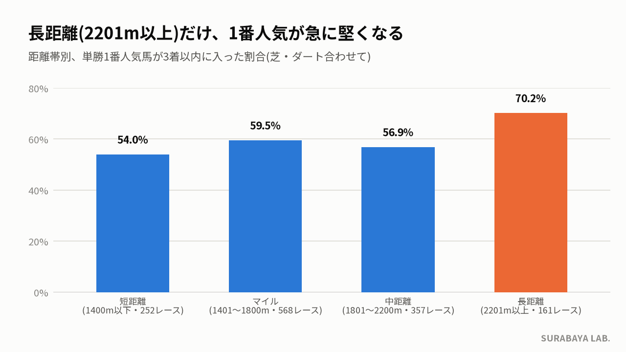 距離帯別、単勝1番人気の3着以内率。長距離は70.2%で頭一つ高い