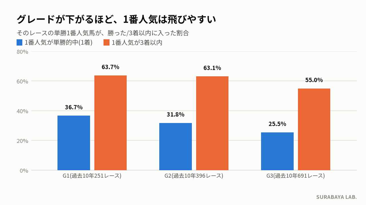 グレード別、単勝1番人気の成績。3着以内率はG1 63.7%、G2 63.1%、G3 55.0%