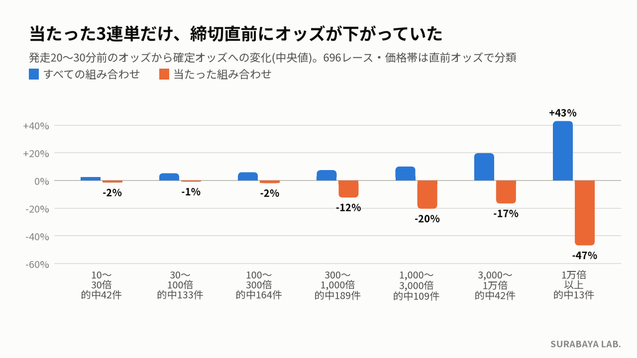 価格帯ごとの、発走前から確定までのオッズ変化。すべての組み合わせと当たった組み合わせの比較