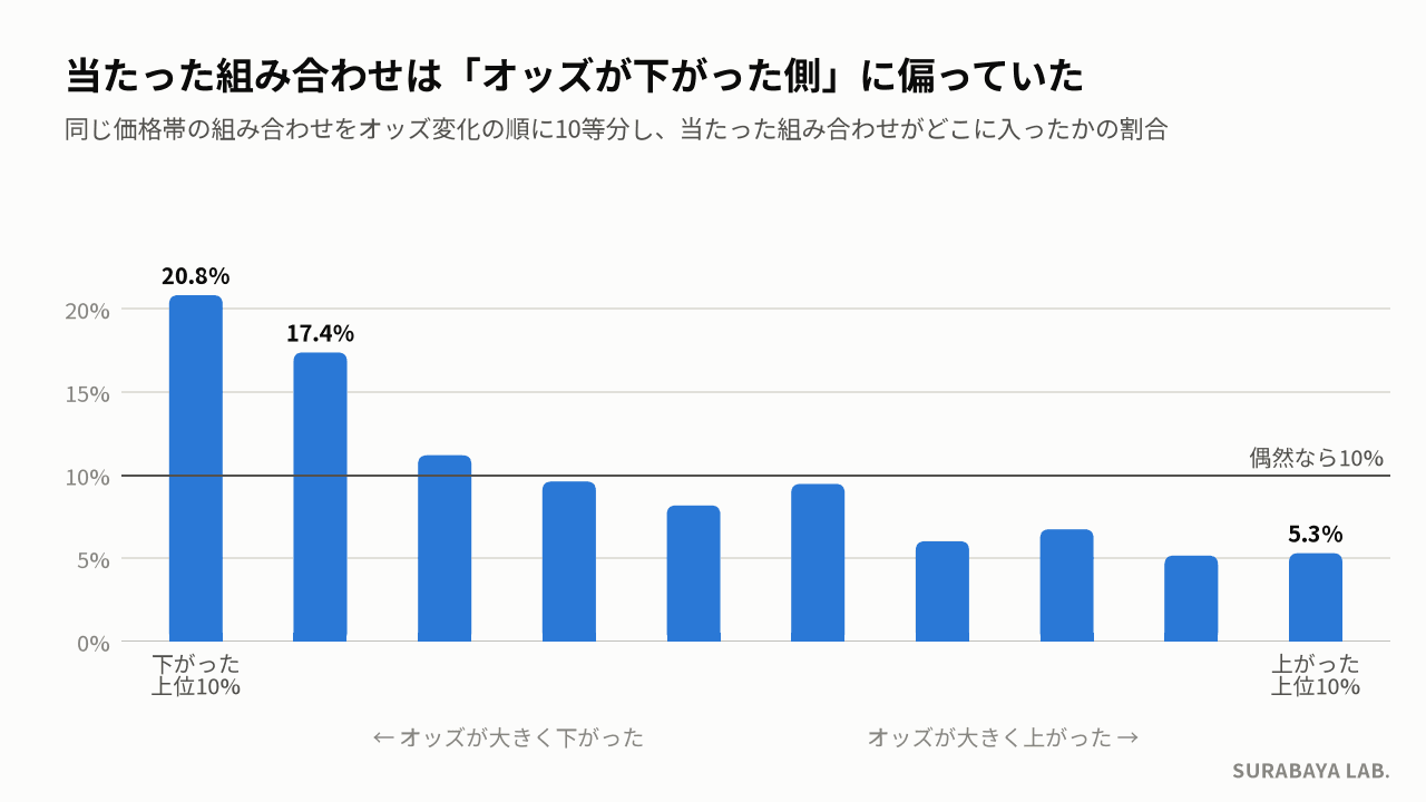 当たった組み合わせが、同じ価格帯のオッズ変化の十分位のどこに入ったかの割合