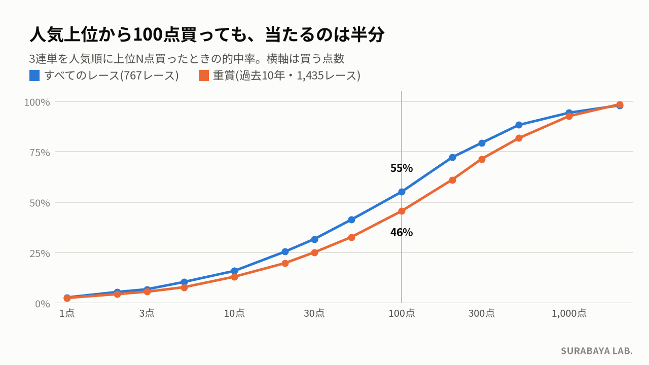 3連単を人気上位N点買ったときの的中率。100点で55%(全レース)、46%(重賞)