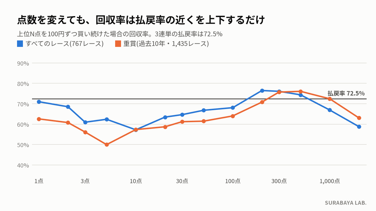 上位N点買いの回収率。どの点数でも50〜76%の範囲で、払戻率72.5%の近くを上下する
